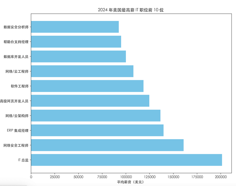 2024-top10-usa-it-salary