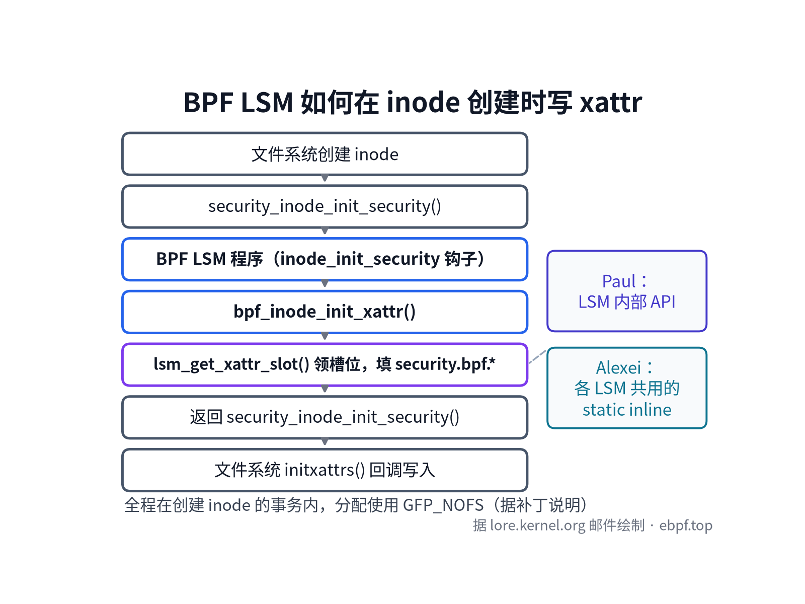 BPF LSM 在 inode 创建时写 xattr 的调用流程