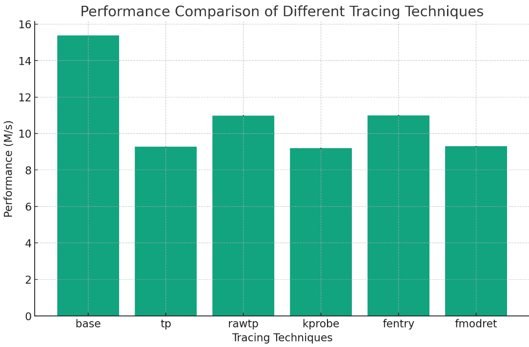 perf comparision of linux trace