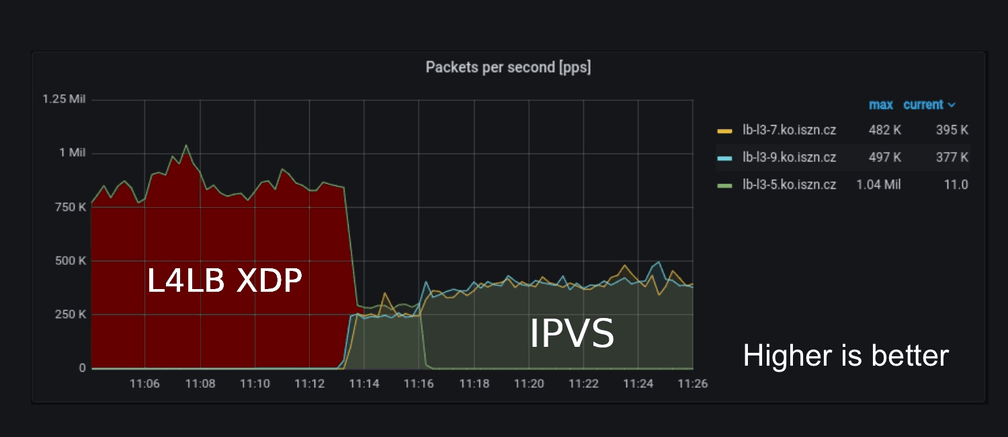 Packets per second