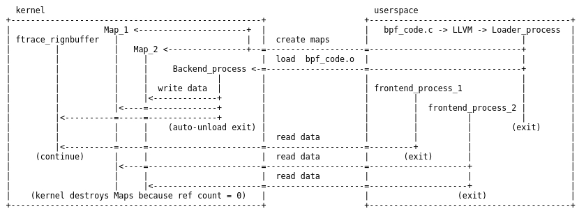 Single user eBPF application spanning multiple processes