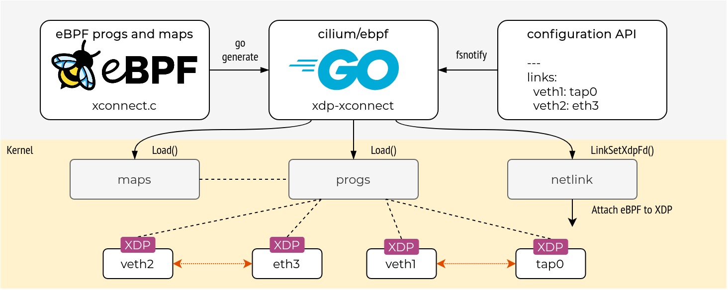 【译】eBPF 和 Go 经验初探