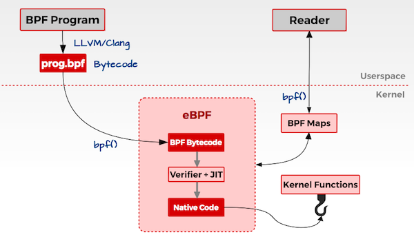 bpf-basic-arch