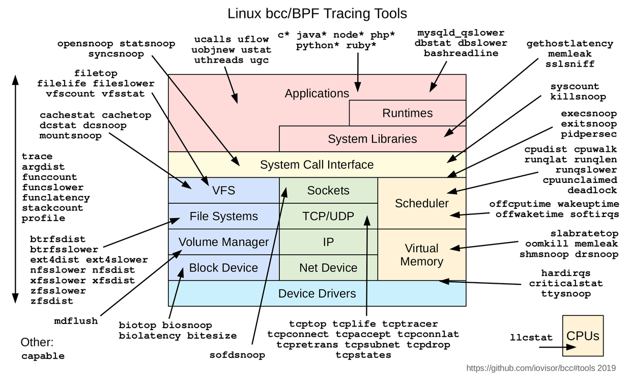Linux bcc/BPF Tracing Tools