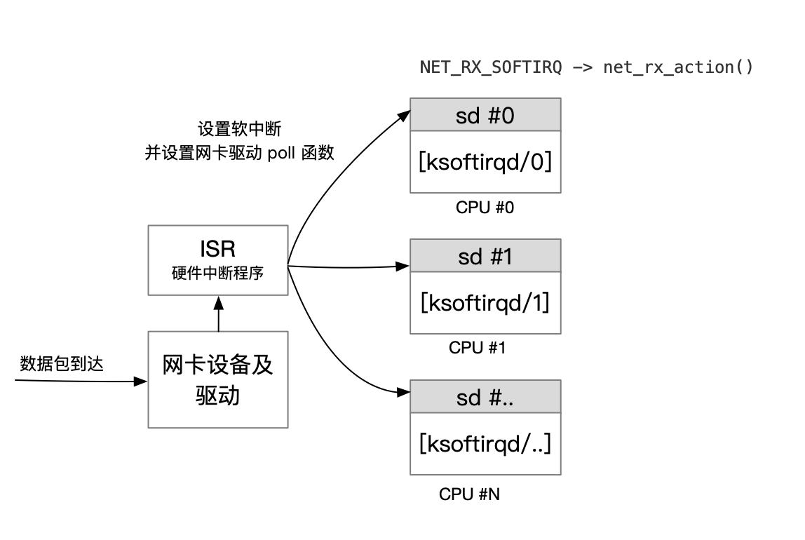 netcard_dev_softirq