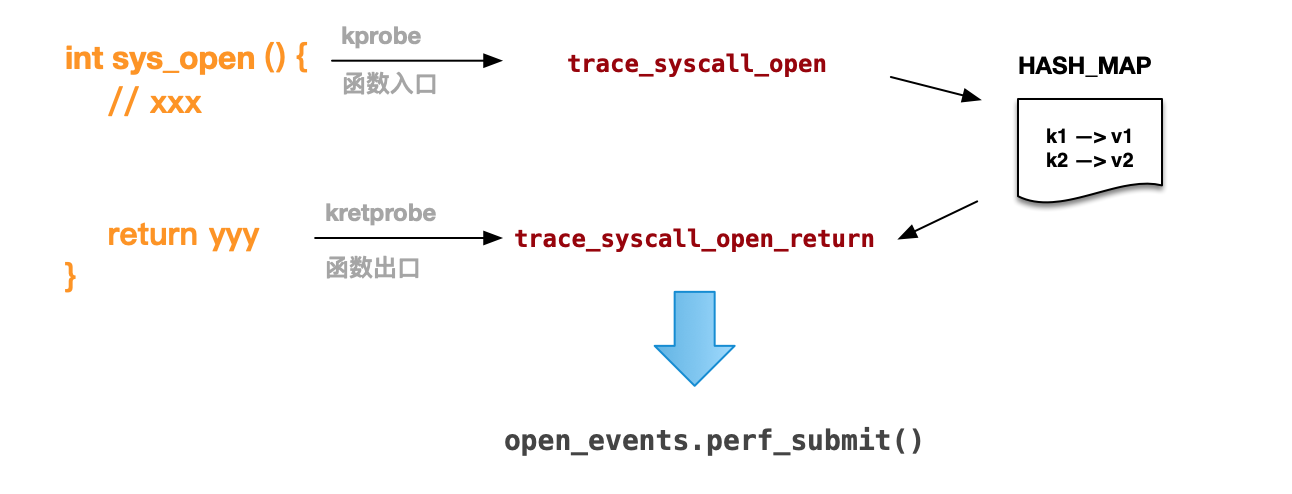 sys_open_return_arch