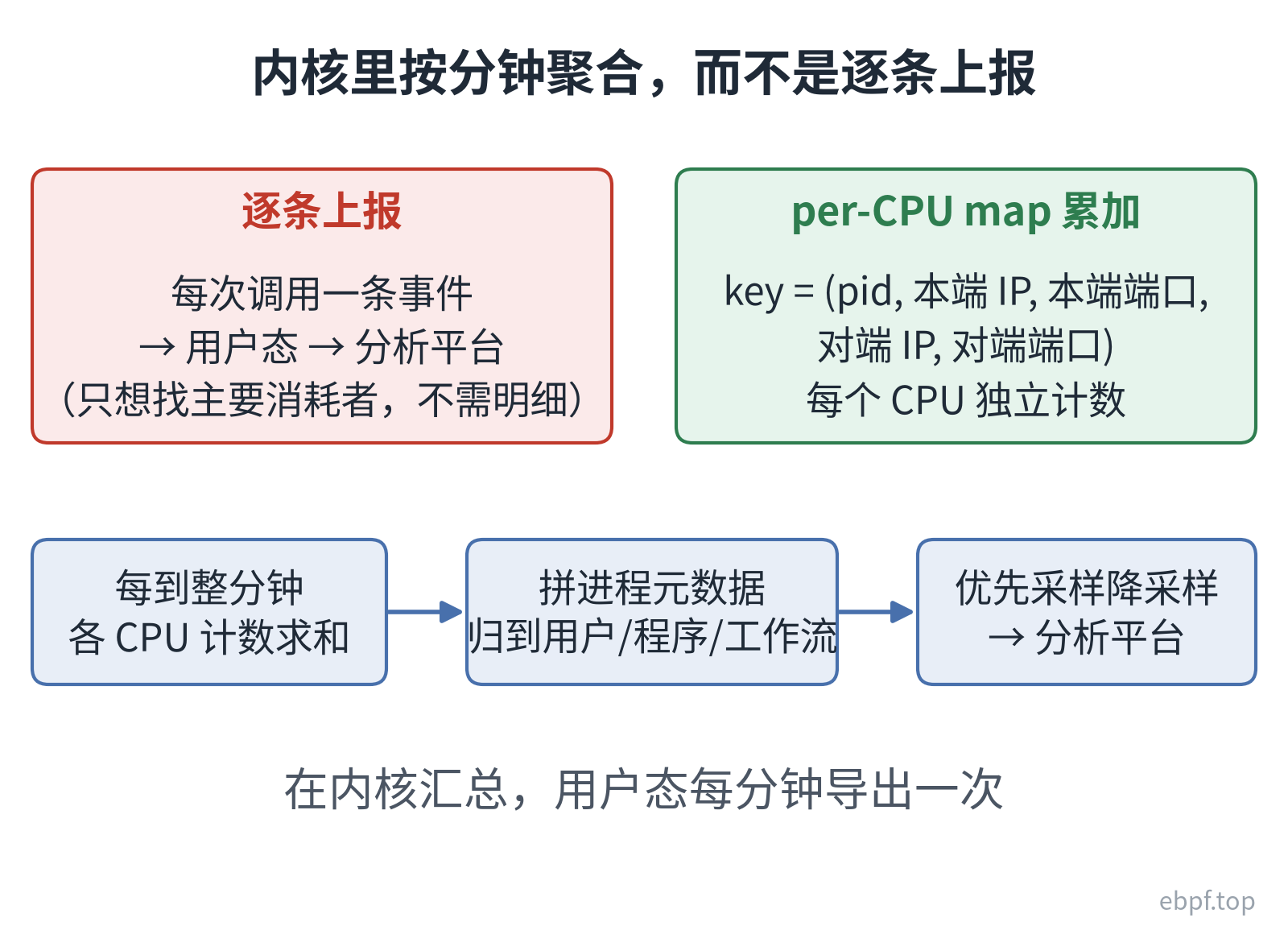 per-CPU map 按分钟汇总 vs 逐条上报