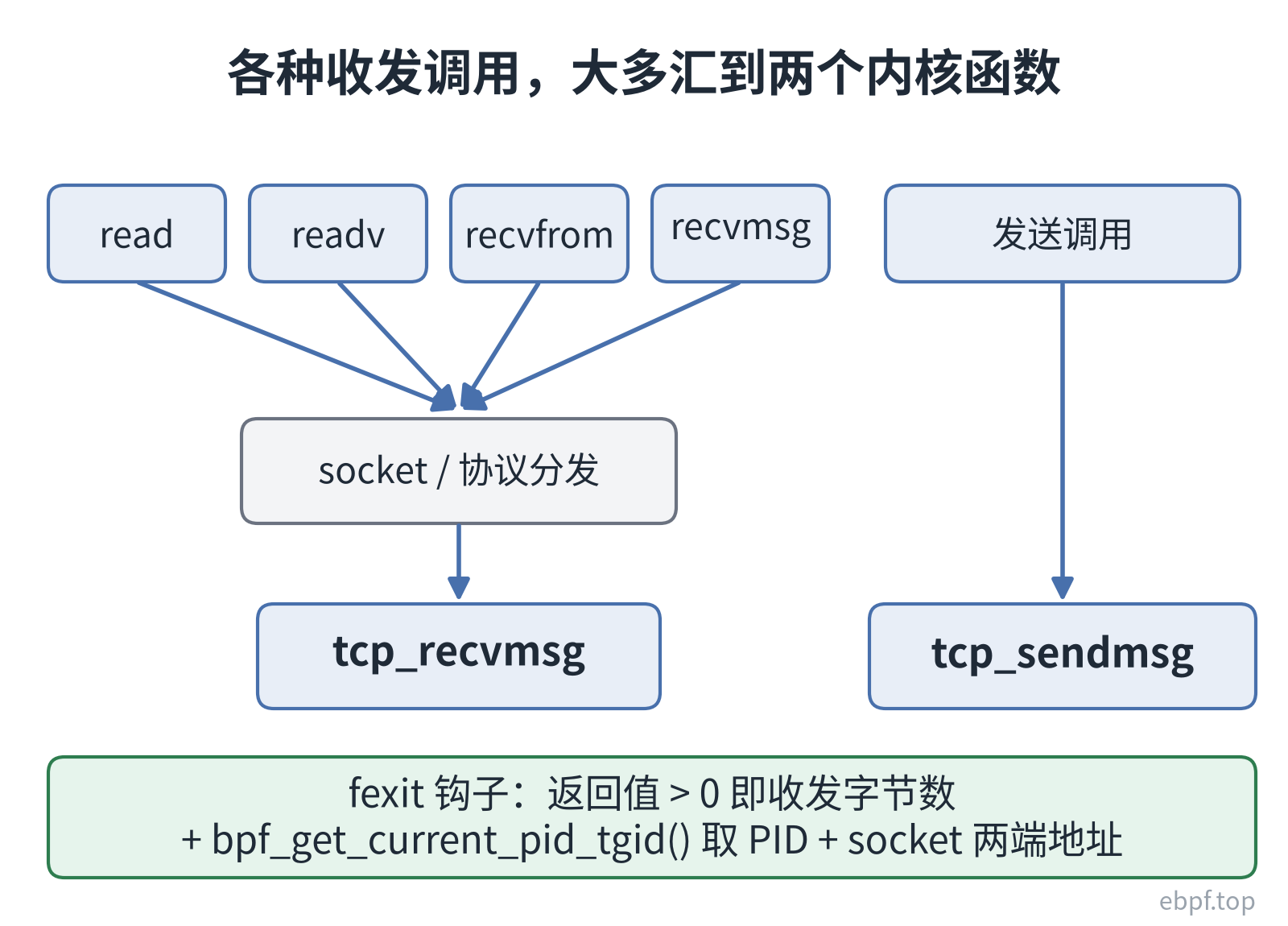 TCP 收发汇到 tcp_recvmsg/tcp_sendmsg