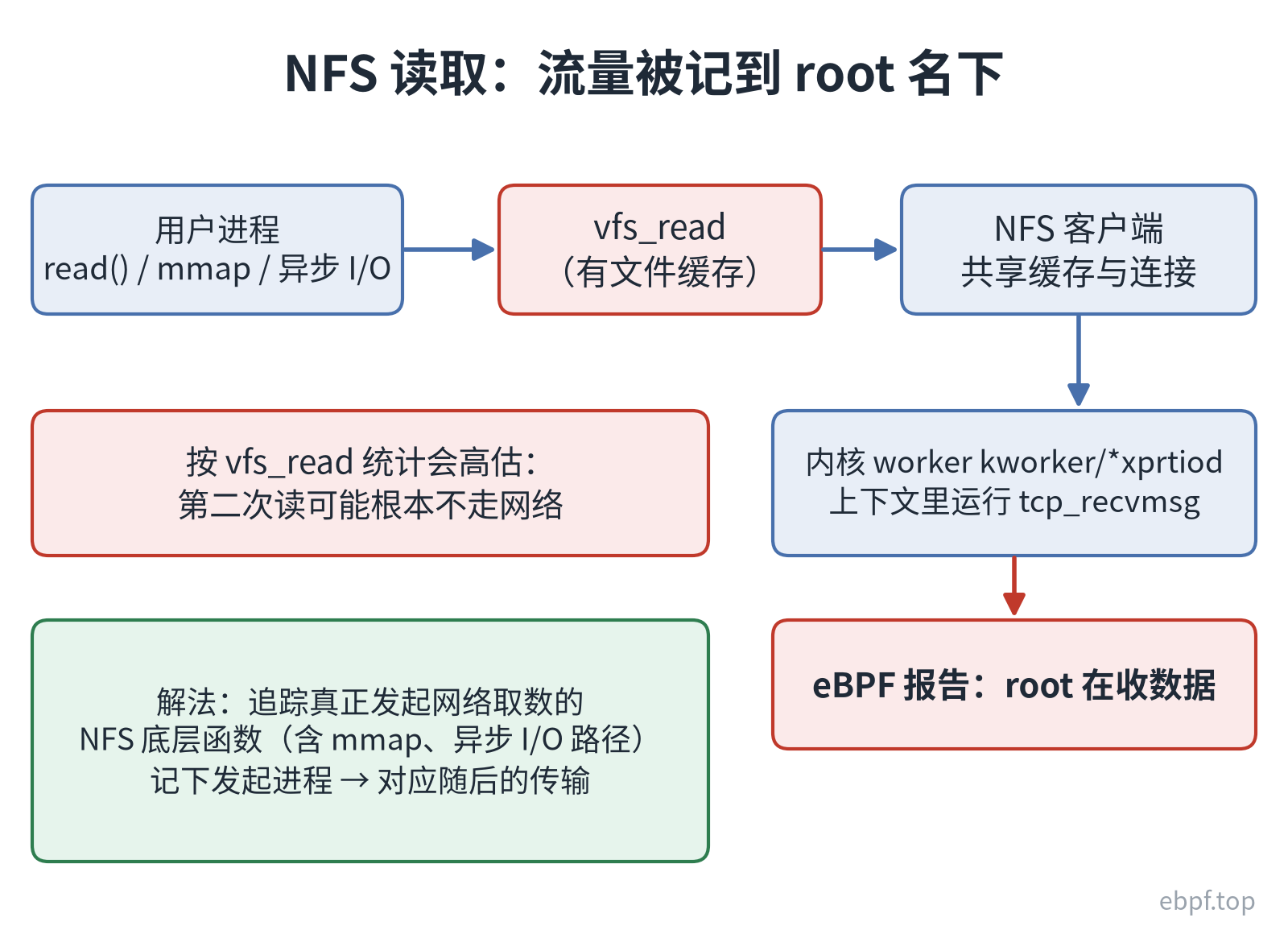NFS 读取路径导致归属失真
