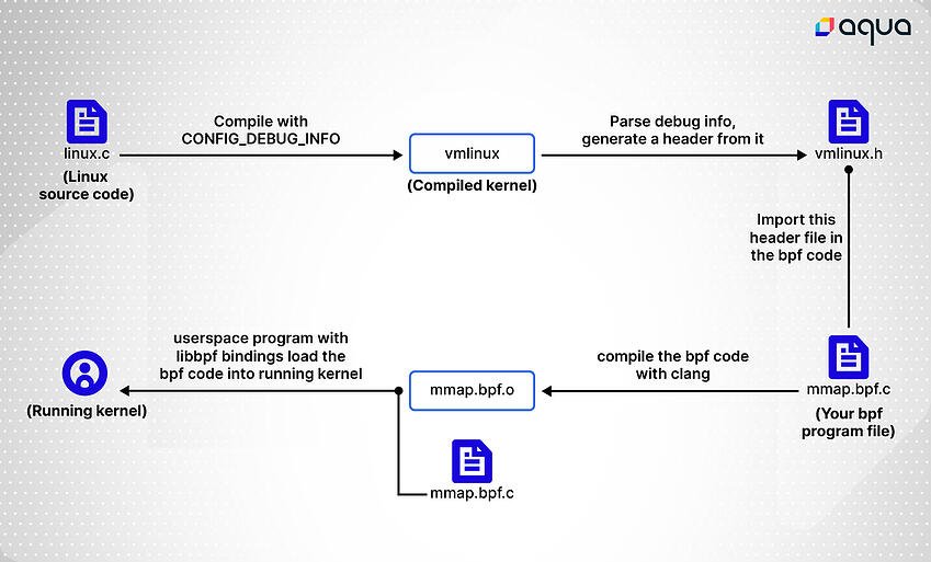 vmlinux.h diagram