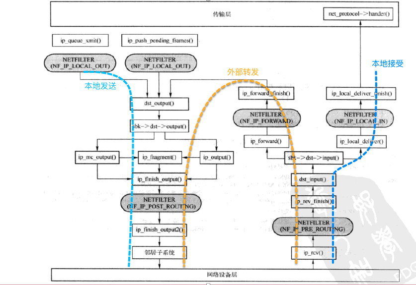 network_l3_flow