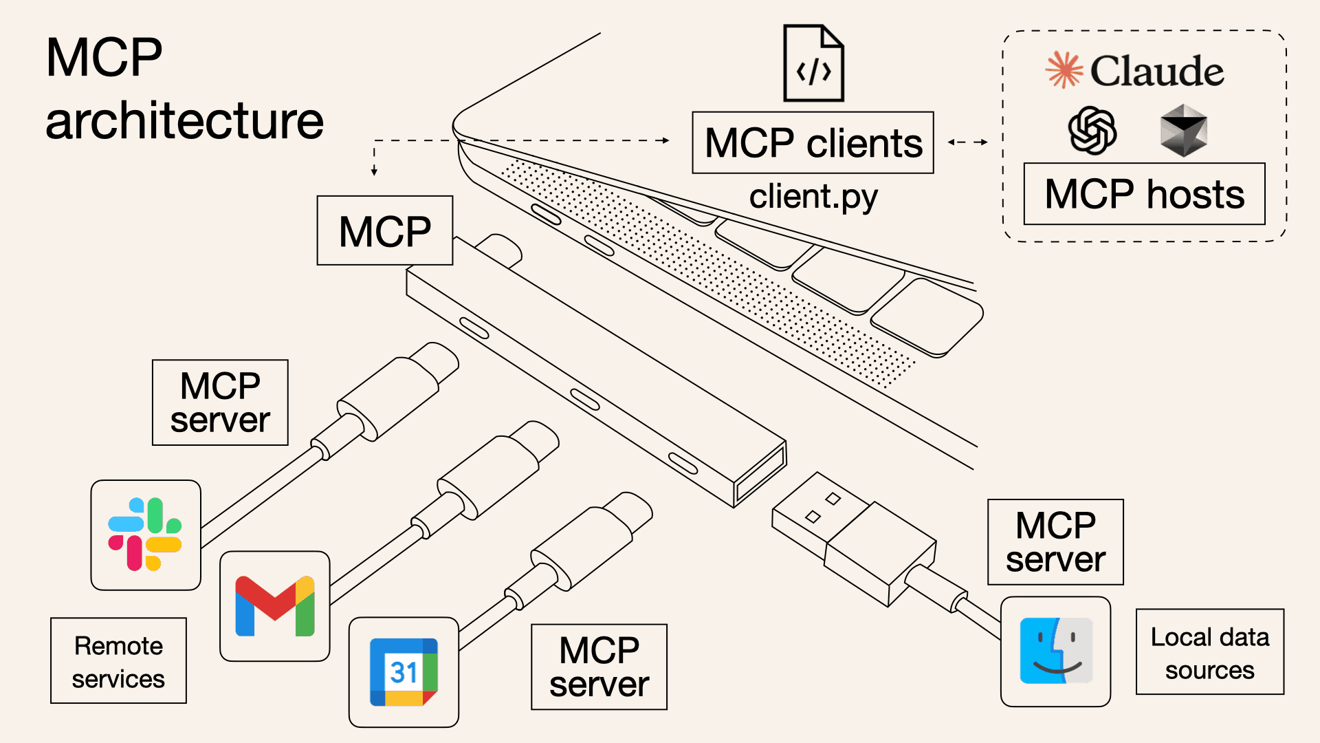 MCP 架构