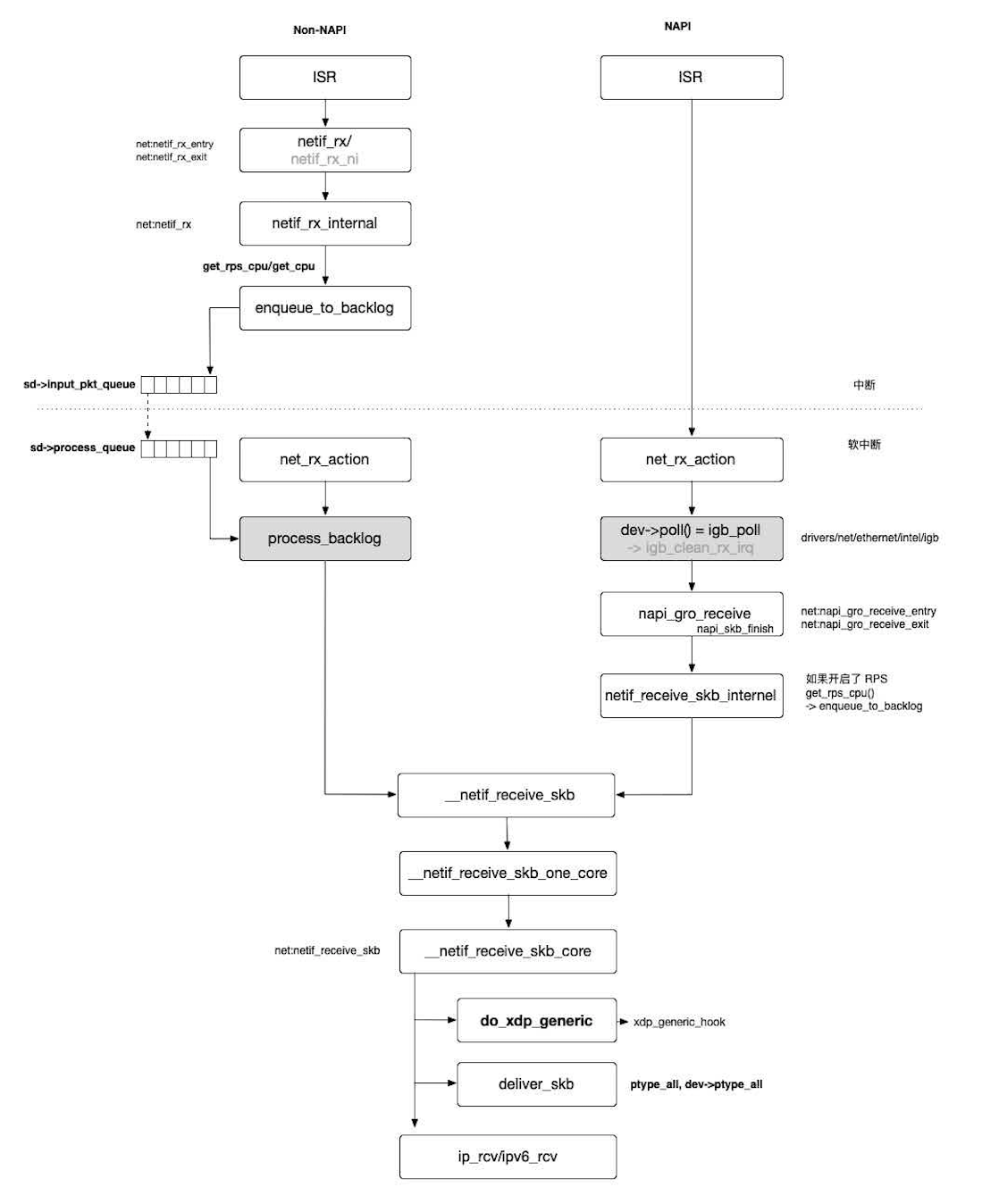 linux_l2_network_rcv_pkt
