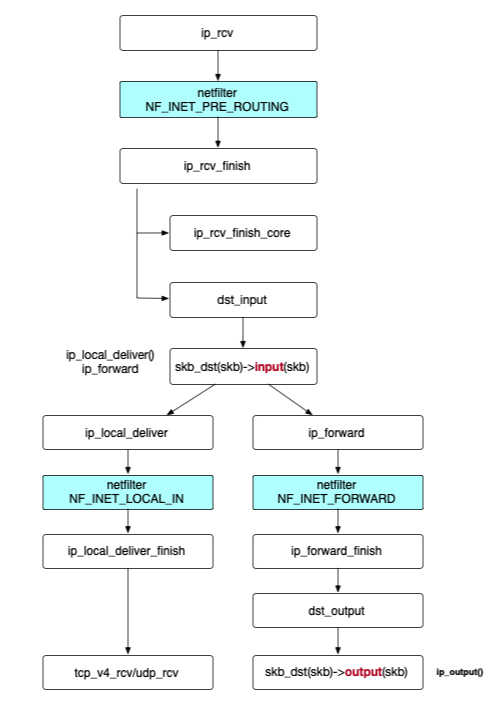 linux_l3_pkg_rcv_flow