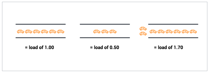 signal-cpu-load